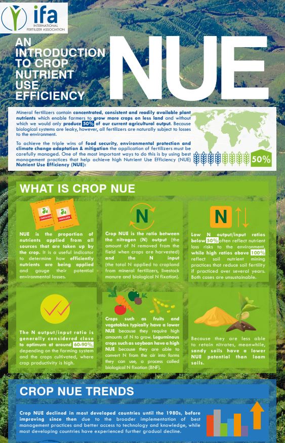 An Introduction to Crop NUE