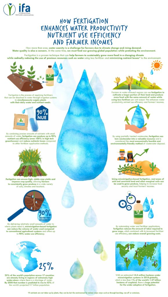 How Fertigation Enhances Water Productivity, Nutrient Use Efficiency and Farmer Incomes