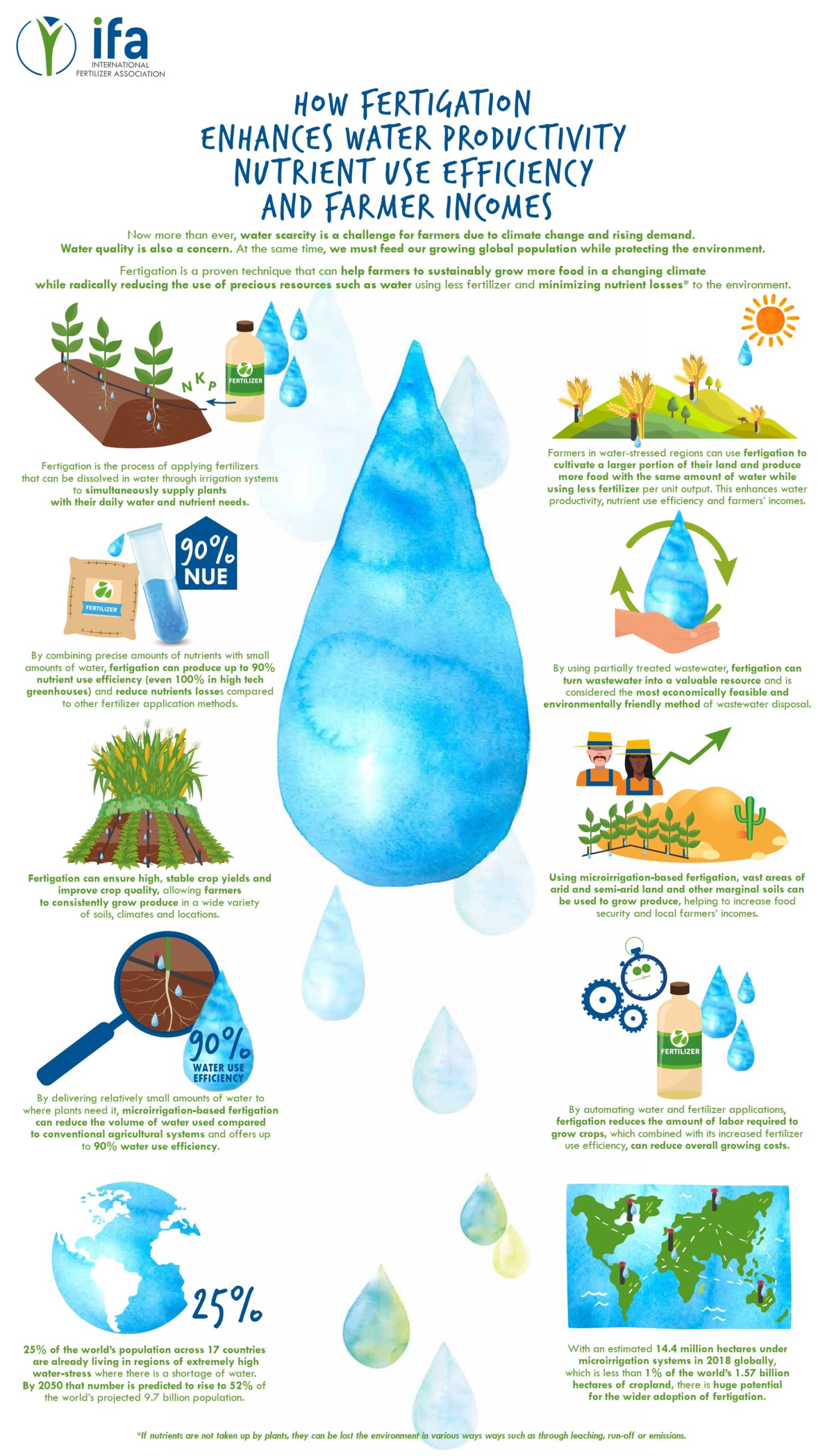 How Fertigation Enhances Water Productivity, Nutrient Use Efficiency and  Farmer Incomes - Fertilizer