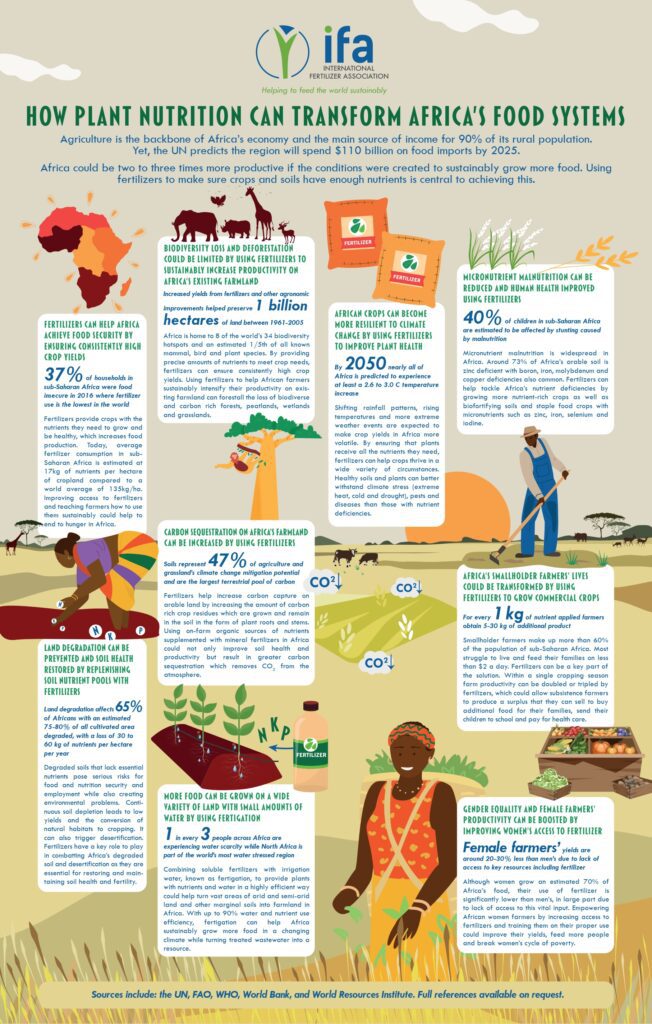 How Plant Nutrition can Transform Africa’s Food Systems