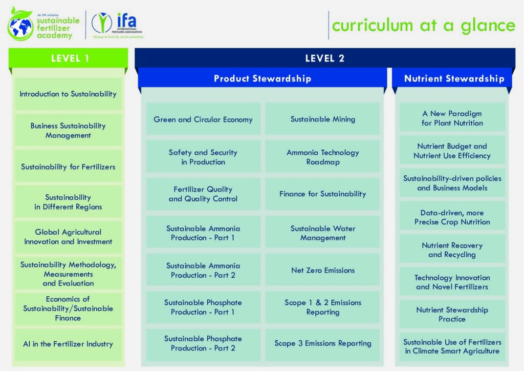 IFA SFA Curriculum at a glance