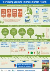 Micronutrient Deficiencies Severely Affect People Worldwide.  Infographic – Fertilizing Crops to Improve Human Health