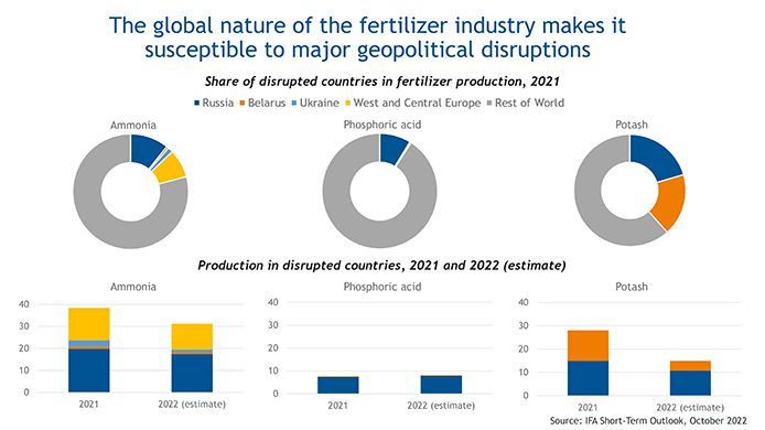 Five fertilizer market dynamics that tell the story of 2022