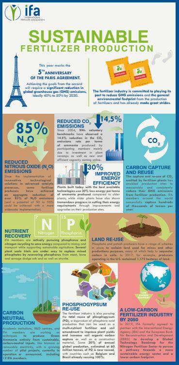 Sustainable Fertilizer Production