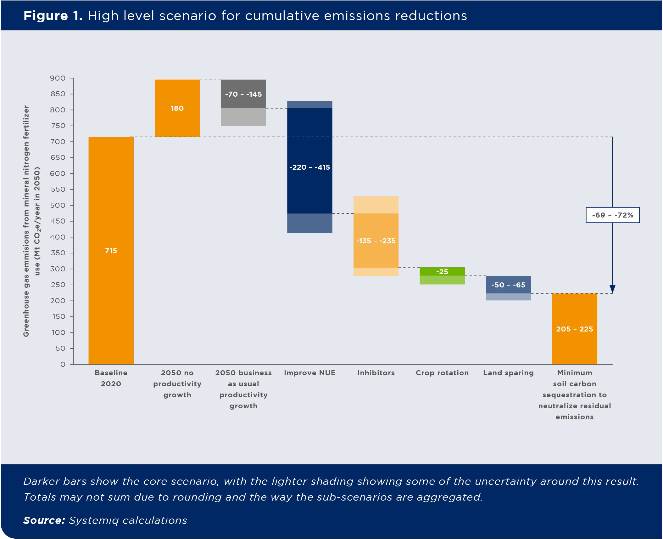 Fertilizer Production - emissions reductions